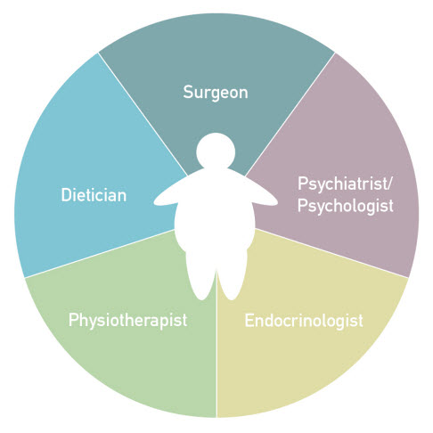 Graphic of the holistic care of the patient who is at the centre