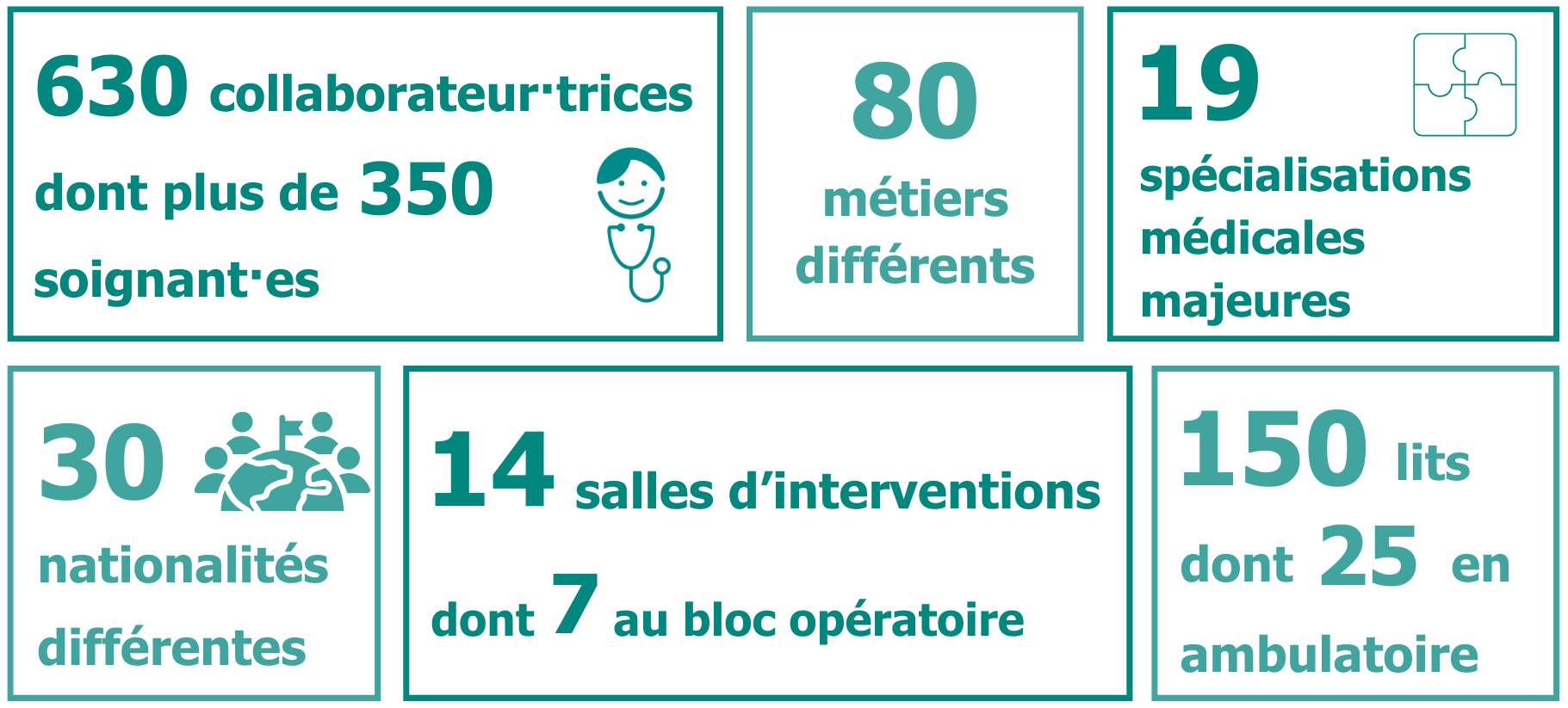 Chiffres clés CLS: 630 collaborateur·trices dont plus de 350 soignant·es / 80 métiers différents / 19 spécialisations médicales majeures / 30 nationalités différentes / 14 salles d'interventions dont 7 au bloc opératoire / 150 lits dont 25 en ambulatoire